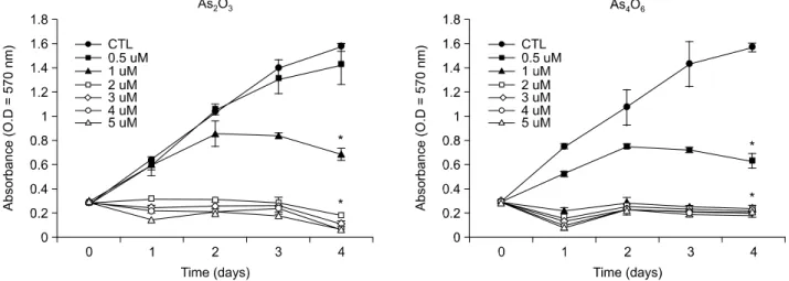 Fig. 1. Growth inhibition patterns of As 2 O 3  and As 4 O 6 in SiHa cells in vitro. Cells were treated with the indicated amount of arsenic compounds, As 2 O 3  and As 4 O 6  for 4 day incubation periods