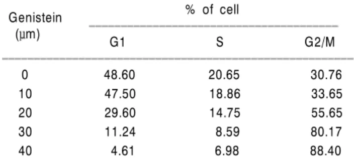 Table 2. Fractions of each cell cycle phase of SK-MEL-2 hu- hu-man melanoma cells cultured in the presence or absence of various concentrations of genistein