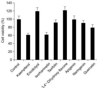 Fig. 1. Effects of flavonoids on cell viability of HaCaT cells.
