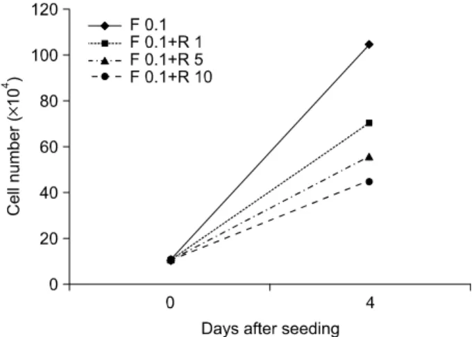 Fig. 1. The Effect of various concentrations of resveratrol on the growth of capan-1 cells