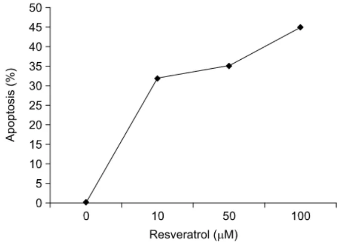 Fig. 9. Induction of apoptosis of capan-1 cells according to the concentration of resveratrol