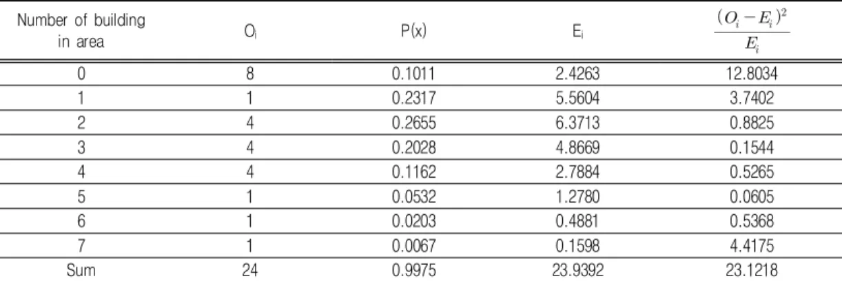 TABLE  5.  Result  of  verify  frequency  distribution  and  chi-square  of  the  buildings  higher  than  30m(Chimsan-dong)