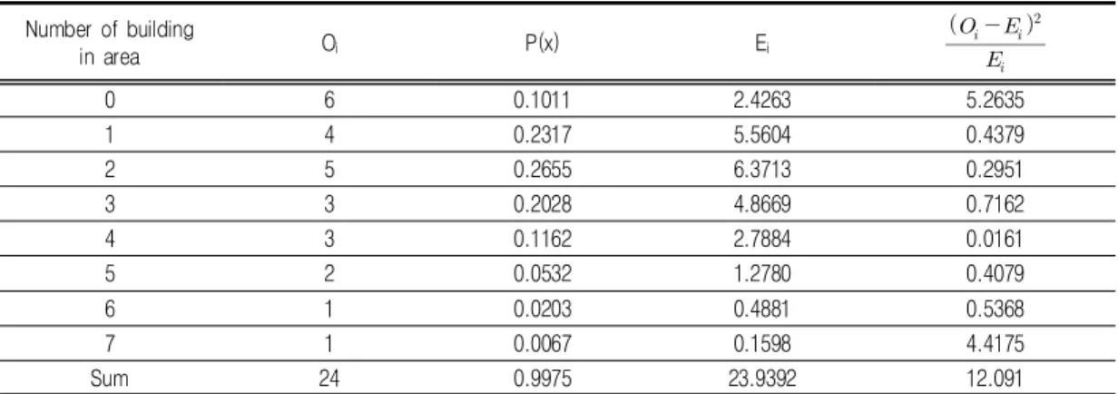 TABLE 6. Result of verify frequency distribution and chi-square of the buildings lower than  3.5m(Goejeon-dong) 2