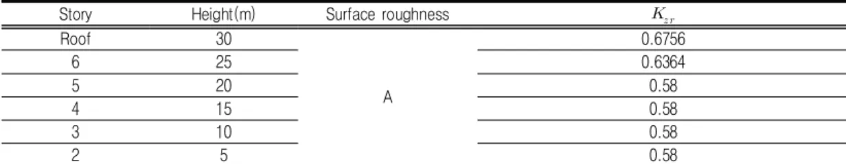 TABLE  9.  Estimation  of  Velocity  Pressure  Exposure  Coefficient  by  each  building’s  height  (Chimsan-dong)