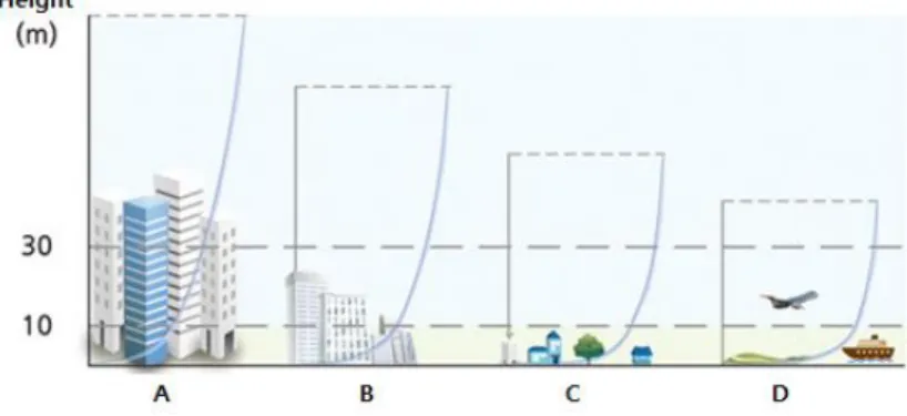 FIGURE 1. Variation  of  wind velocity by surface  condition하기  위해서는  고려해야할  변수가  매우  많을  뿐만  아니라,  현지측량으로  인한  비용적,  시간적 어려움이  있어,  실무에서는  복잡한  경우에  대부분  적용하지  않기  때문에  내풍설계의  합리성  및 건축물의  안정성에  큰  문제가  되고  있다.2010년에서  2012년까지의  실제  대구·경북지역의  건축설계  심의자료를 