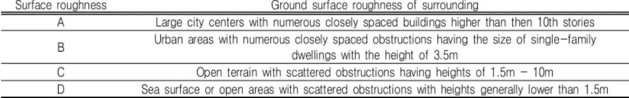 FIGURE 2.  Classification  method  of  mixed  surface  roughness  (Source:  AIK, 2009)정도로  작아진다