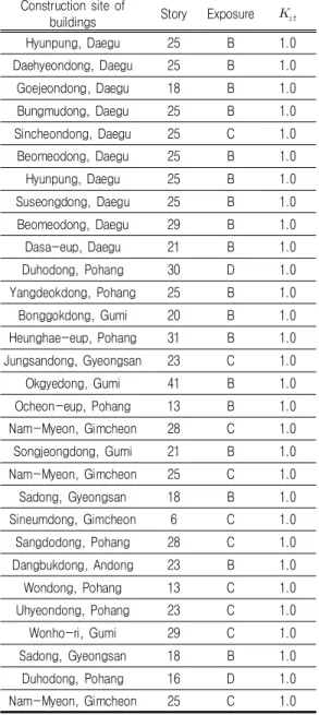TABLE  2.  Current  states  of  estimation  of  design  wind  velocity  factor  of  buildings  in  Daegu,  Gyeongbuk낸  것처럼  45〬  의  영역  안에서  건축물의  기준높이  의  40배와  3㎞이내의  범위  중  작은  범위에  속하는  지표면  상태를  대상으로  지표면조도를  결정하도록  하고  있다