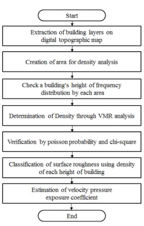 FIGURE 4.  Steps  to  estimate  the  velocity  pressure exposure  coefficient
