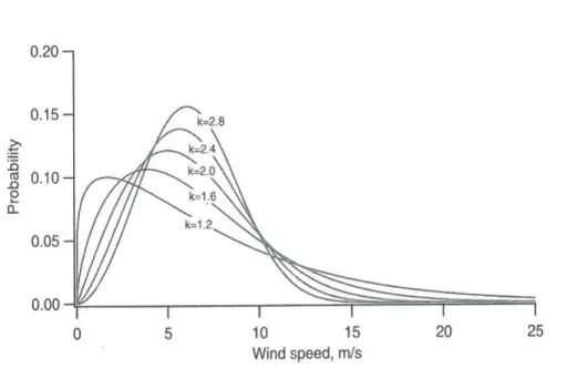 FIGURE 1. Example of  Weibull  probability density function  with various  shape  factors(k) (Source:  Manwell  et  al.,  2009;  Sharp  et al., 2016)