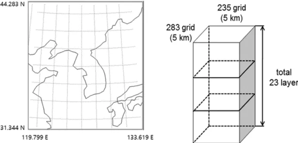 FIGURE 3. Schematic diagram of the re-analysis data  region and grid in the  KLAPS (Source:  Jang  et  al.,  2016)