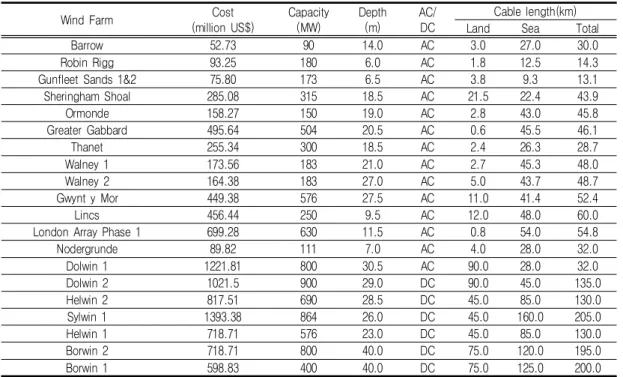 TABLE  1.  Electricity  transmission  costs  from  20  wind  farms