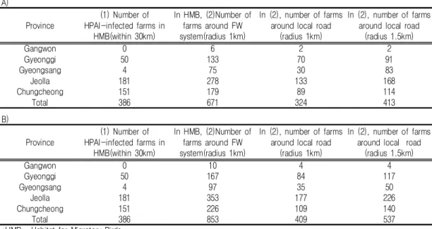 TABLE 4. Number of potential HPAI-infected farms filtered by freshwater system and local  road using  multiple ring  buffer(MRB)