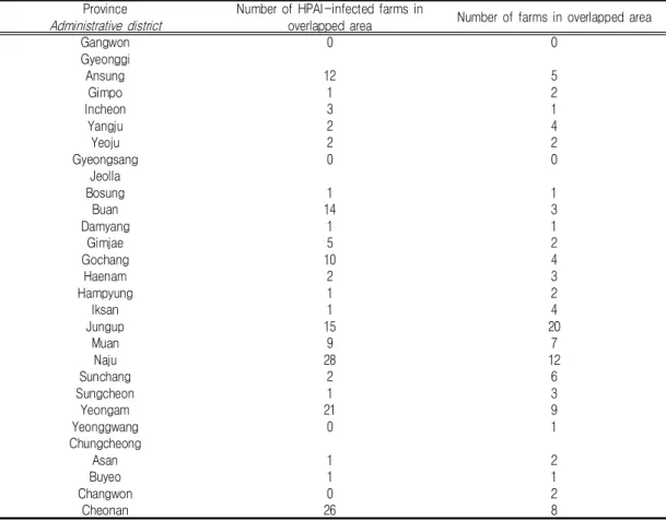 TABLE 5. Regional comparison between actual number of HPAI-infected farms(HPAIIF) in  2014  and  estimated  number  of  potential  number  of  farms