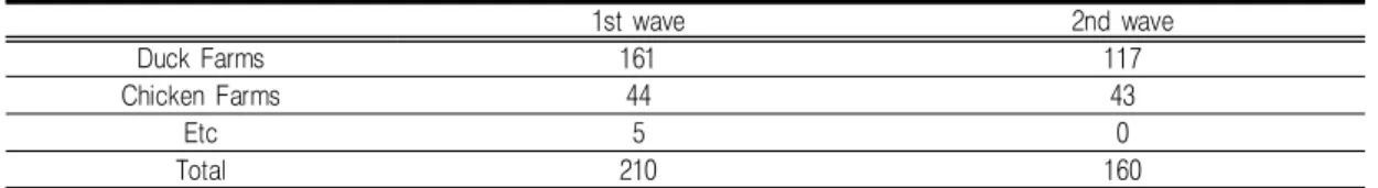 TABLE 1. 2014-2015 HPAI outbreaks in Republic of Korea(ROK)                    Unit : point