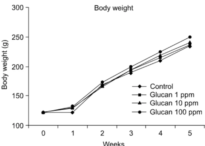 Fig. 2. Effects of β-glucan on pH of cecum contents of rats.