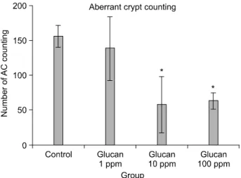 Fig. 3. Effects of β-glucan on aberrant crypt of colon tissue in  AOM-induced  of  rats