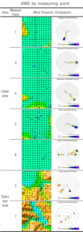 TABLE  6.  Comparison  of  wind  direction  analysis  data  of  KLAM_21  and  AWS  by  measuring  point