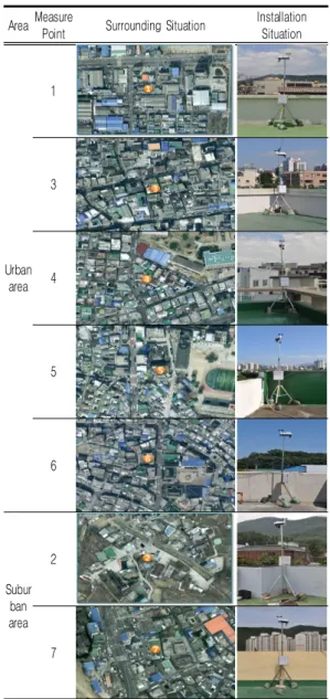 TABLE  2.  Location  of  AWS