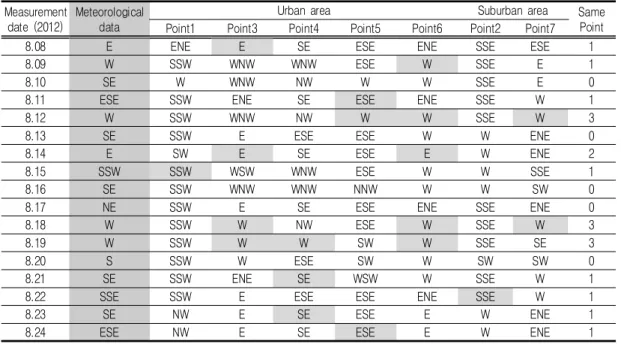 TABLE  3.  Comparison  of  wind  direction  by  measurement  point
