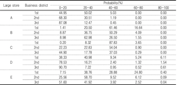 TABLE  4.  The  probability  of  visiting  large  store  by  Huff  model 