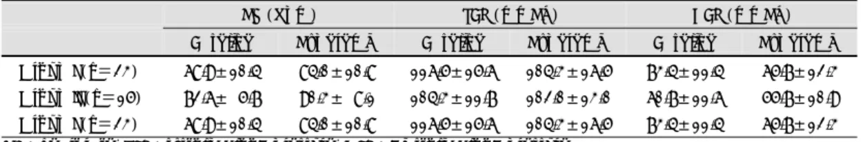Table 1. Demographic data and their coronary flow  velocity  MDV (cm/sec)  Baseline  Hyperemia  DM   Positive (n＝10) 18.14±4.90 34.80±11.89  Negative (n＝28) 20.89±9.17 43.94±12.53  HTN   Positive (n＝16) 21.41±11.2 42.68±15.78  Negative (n＝22) 19.27±5.37 40