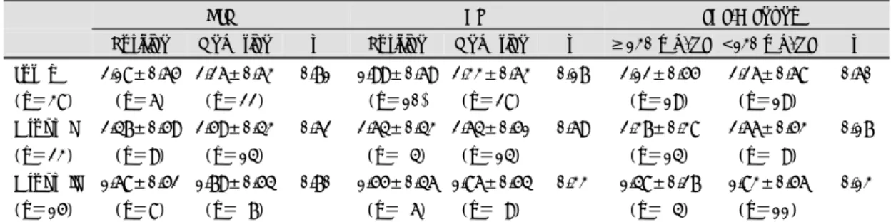 Table 3. Relation between hypertension, diabetes mellitus and LDL-cholesterol and CFR 