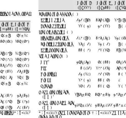 Table 1. Baseline clinical characteristics of the study patients  Group A  (n＝445)  Group B  (n＝322)  Group C  (n＝168)  Age 59±10 60±9 61±10  Male (%) 330  (74) 227 (70) 126 (75)  Risk factors (%)  Cholesterol >200 mg/dL  267 (60) 189 (59) 109 (65)  Smo