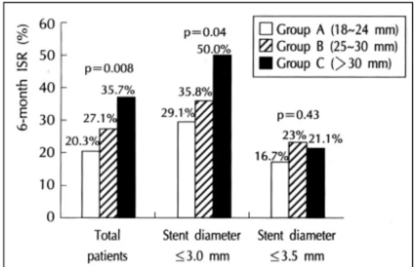 Fig. 2. Kaplan-Meyer analysis of the incidence of target lesion revascularization according to stent length for 1- 1-year (A)