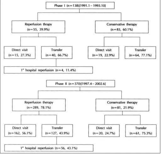 Fig. 2. Distributions of hospital arrival time between ph-