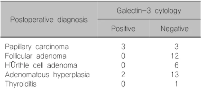 Table  3.  Galectin-3  staining  in  indeterminate  FNA  cytology  Postoperative  diagnosis Galectin-3  cytology Positive Negative Papillary  carcinoma Follicular  adenoma HÜrthle  cell  adenoma Adenomatous  hyperplasia Thyroiditis 30020   312  613  1 gale