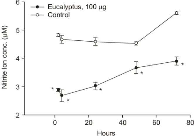 Fig. 4. NO release in cultures of mouse splenocytes exposed to Geranium, 0.1μg. Supernatants were collected after 2, 4, 24, 48 and 72 hrs