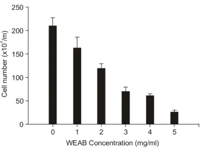 Fig. 1. Effects of water extracts of Agaricus  blazei Murill (WEAB) on the viability of A549 human carcinoma cells