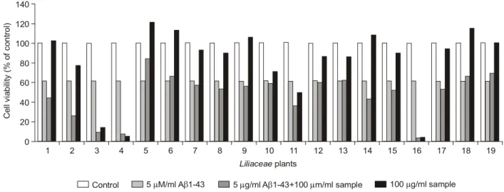 Fig. 5. Protective effects of MeOH-extracts of Liliaceae  plants on Aβ 1-42 -induced toxicity in PC12 cells