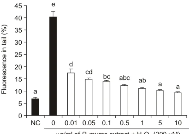Fig. 2. The preventive effect of supplementation in vitro with different concentration of methanol extract of P