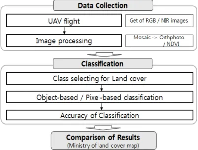 FIGURE  2. Process  of this  study2)  UAV  제원 연구에  사용된  UAV는  스위스  sensefly사에서  개발된  고정익  기체로(eBee)서  중량은  약 0.69kg,  날개길이는  96cm  이다