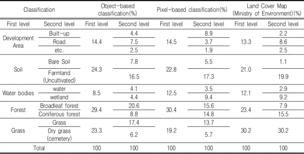 TABLE  2.  Comparison  of  land  cover  area  according  to  the  first  and  second  level