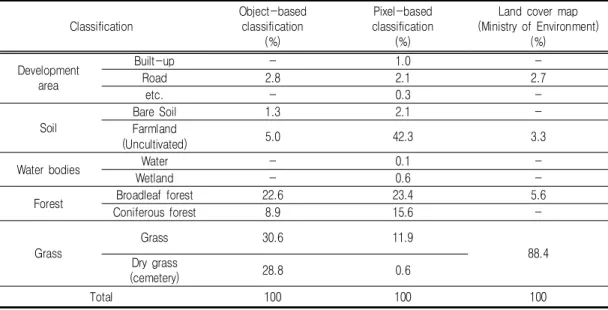 TABLE  3.  Comparison  of  land  cover  area