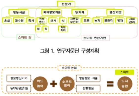 그림 1. 연구자문단 구성계획 그림 2. 스마트 농업에 따른 스마트 생산기반의 개념도연구를 한다면 무슨 연구를 어떻게 진행해야 할지를 기획하는 과제이다.본 고에서는 여기서 얻은 소기의 연구성과를 소개하고자 한다.2