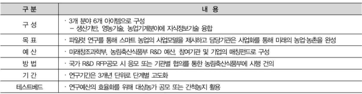 표 2. 미래농업을 위한 융복합 파일럿 연구 기획 구 분 내  용 구 성 · 3개 분야 6개 아이템으로 구성   - 생산기반, 영농기술, 농업기계분야에 지식정보기술 융합 목 표 · 파일럿 연구를 통해 스마트 농업의 사업모델을 제시하고 담당기관은 사업화를 통해 미래의 농업·농촌을 완성 예 산 · 미래창조과학부, 농림축산식품부 R&amp;D 예산, 참여기관 및 기업의 매칭펀드로 구성 방 법 · 국가 R&amp;D RFP공모 시 응모 또는 기관별 협의를 통한 