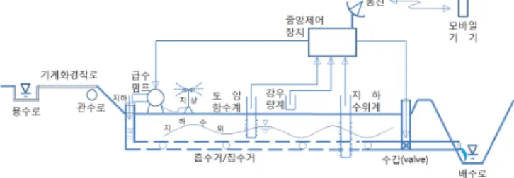 그림 4. 스마트 농업 테스트 베드 개념도한 최적 재배작물을 추천하는 모듈을 포함함  - 영농기술지원은 선택작물의 파종, 시비, 약재(병충해, 제초), 수확, 출하시점에 대한 영농기술지원 모듈을 포함함  - 토양수분관리지원은 작물의 성장시기, 토양의 함수상태, 기상에 따른 적정 토양함수관리를 지원하는 모듈을 포함함· 모바일제어 앱 개발은 포장모니터링 및 장치제어 앱, 데이터분석에 의해 개발된 모듈연계 영농지원 앱, 농기계 도로안내 앱으로 구성함  - 모니