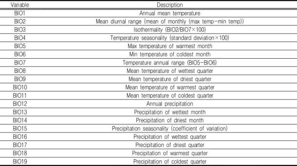 TABLE  1.  Description  of  bioclimatic  variables.
