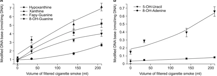 Fig. 3. Exposure of cells to cigarette produce significant changes in DNA base products