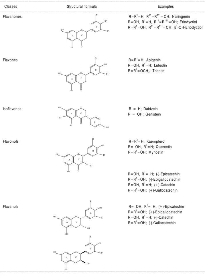 Table 1. Chemical structures of flavonoids and some examples