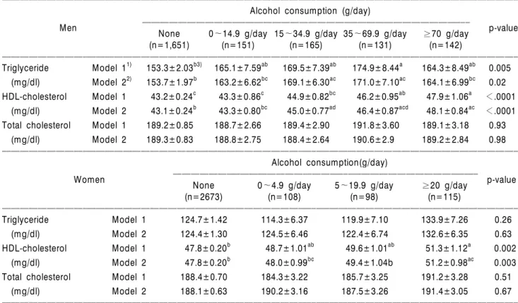 Table 3. The crude and adjusted mean values (±SEM) of blood lipids at the different levels of alcohol frequency ꠏꠏꠏꠏꠏꠏꠏꠏꠏꠏꠏꠏꠏꠏꠏꠏꠏꠏꠏꠏꠏꠏꠏꠏꠏꠏꠏꠏꠏꠏꠏꠏꠏꠏꠏꠏꠏꠏꠏꠏꠏꠏꠏꠏꠏꠏꠏꠏꠏꠏꠏꠏꠏꠏꠏꠏꠏꠏꠏꠏꠏꠏꠏꠏꠏꠏꠏꠏꠏꠏꠏꠏꠏꠏꠏꠏꠏꠏꠏꠏꠏꠏꠏꠏꠏꠏꠏꠏꠏꠏꠏꠏꠏꠏꠏꠏꠏꠏꠏꠏꠏꠏꠏꠏꠏꠏꠏꠏꠏꠏꠏꠏꠏꠏꠏ