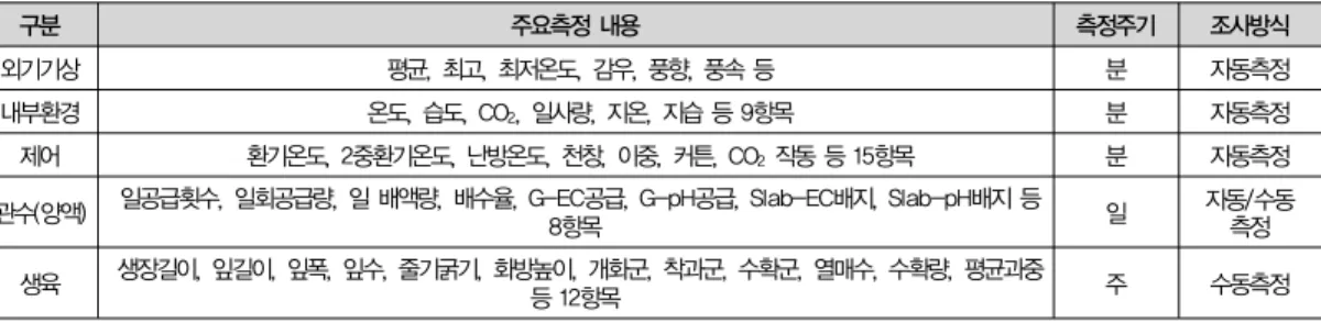 표 1. 화순 스마트팜의 데이터 측정 현황