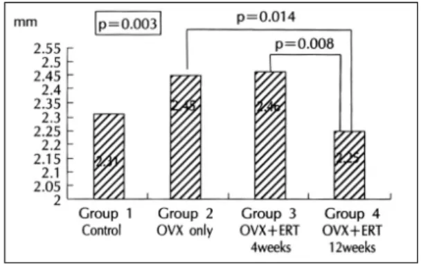 Fig. 3. Histologic section of left ventricle (left panel). There was no significant change in the number of cardiomy- cardiomy-ocyte in all groups and there was an increase of interstitial edema (black arrow) in all ovariectomized groups compared to that o