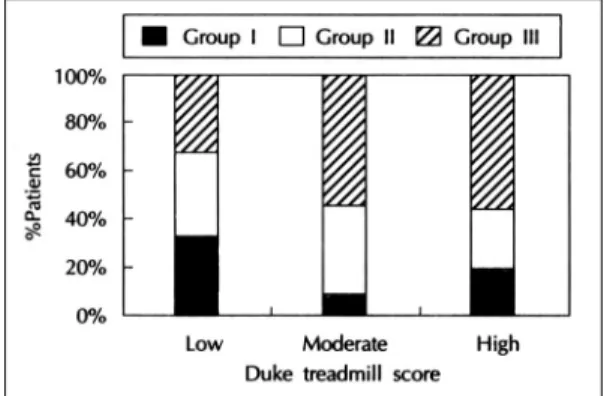 Fig. 2. Correlation between Duke treadmill score (DTS)  and summed difference score (SDS)  of  exercise   Tc-99m sestamibi myocardial perfusion SPECT