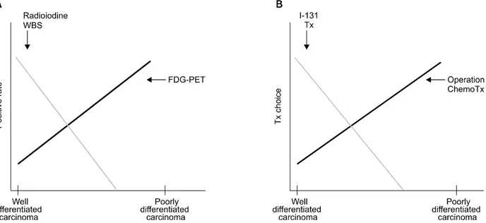 Fig.  2.  (A)  Detectability  of  radioiodine  whole-body  scan  and  FDG  PET  according  to  the  differentiation  spectrum  of  differentiated thyroid  carcinoma