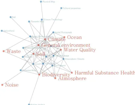 FIGURE  6. Association relation  between each  classification keyword2019년  천리안  2B(해양,  환경)의  정지궤도  위성의  발사는  "수질",  "대기"  분야  등에서의  위성영상  활용  빈도를  더욱  높일  것으로  예상된다