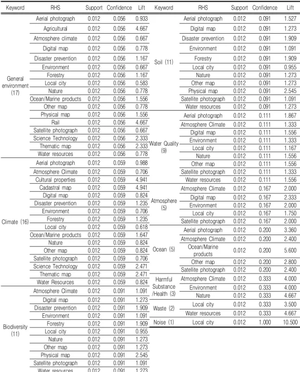 TABLE  4.  Comparison  of  association  relation  between  each  classification  keyword